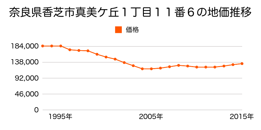 奈良県香芝市真美ヶ丘１丁目１１番６の地価推移のグラフ