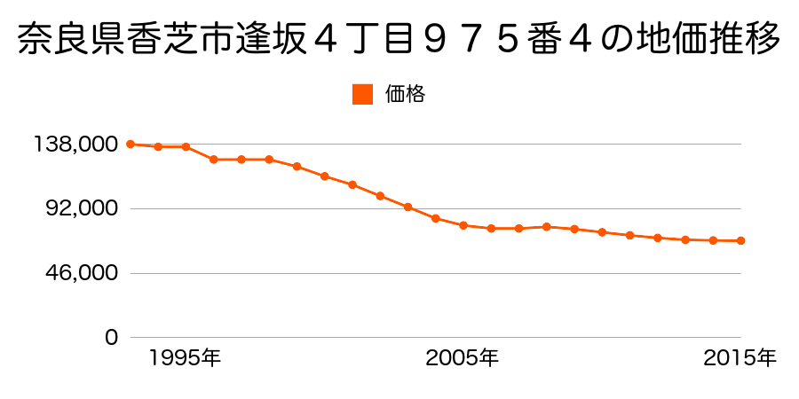 奈良県香芝市逢坂４丁目９７５番４の地価推移のグラフ