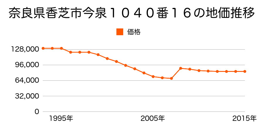 奈良県香芝市旭ヶ丘５丁目１３番１７の地価推移のグラフ