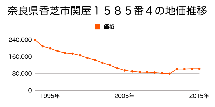 奈良県香芝市穴虫１０７番６の地価推移のグラフ