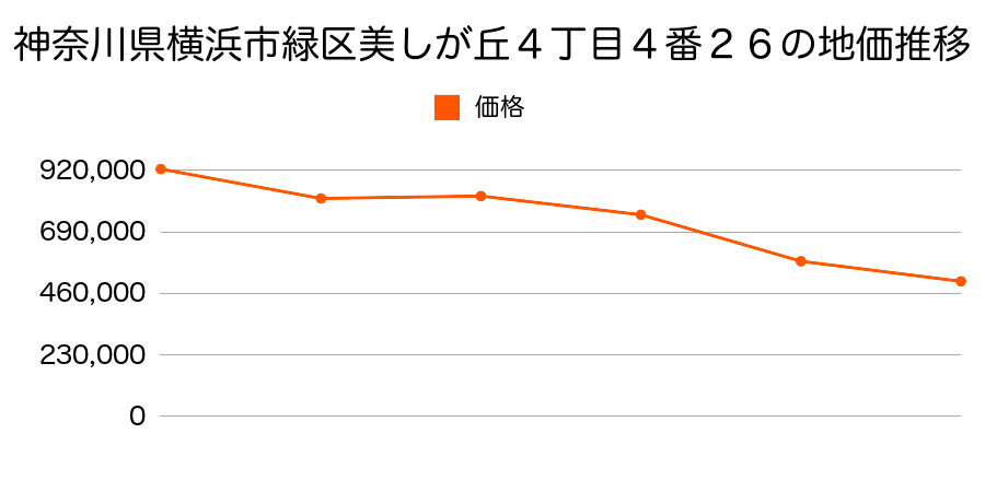 神奈川県横浜市緑区美しが丘４丁目４番２６の地価推移のグラフ