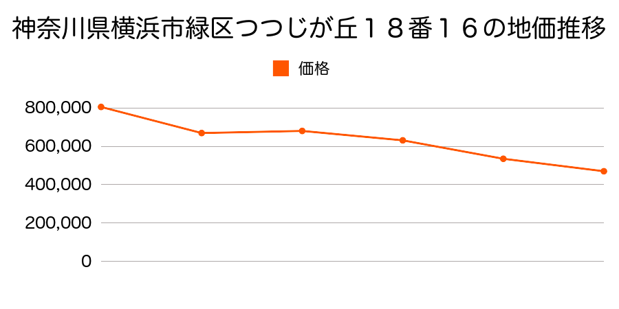 神奈川県横浜市緑区つつじが丘１８番１６の地価推移のグラフ