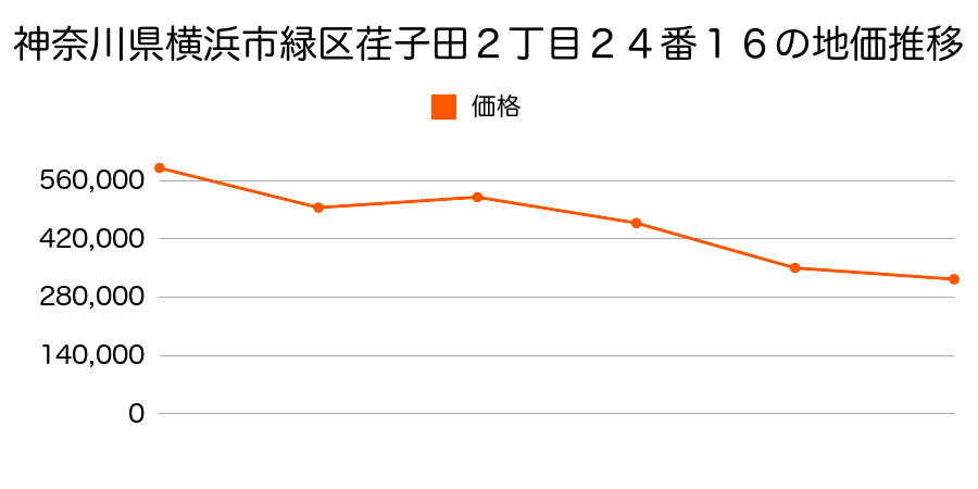 神奈川県横浜市緑区荏子田２丁目２４番１６の地価推移のグラフ