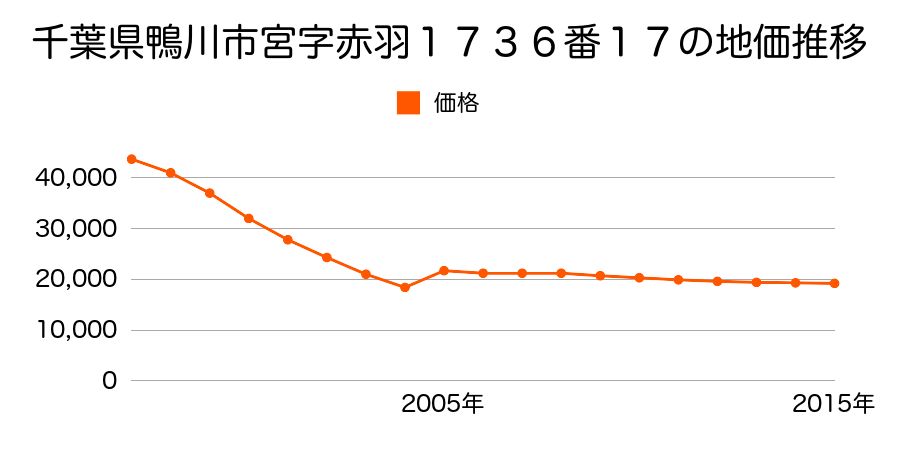 千葉県鴨川市天津字新町２０４１番の地価推移のグラフ