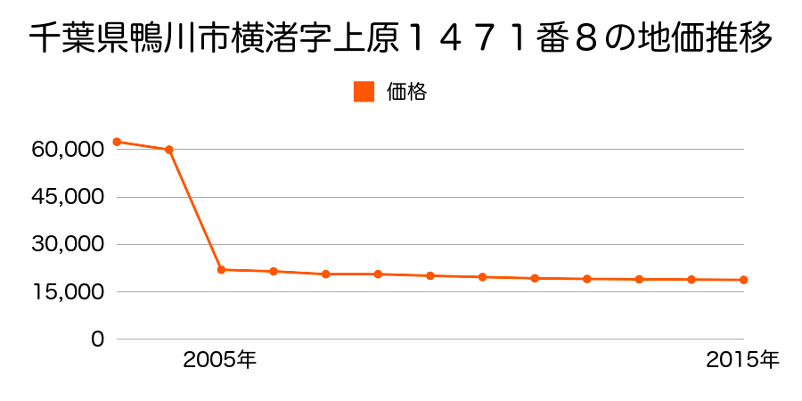 千葉県鴨川市内浦字下梅田４６５番１の地価推移のグラフ