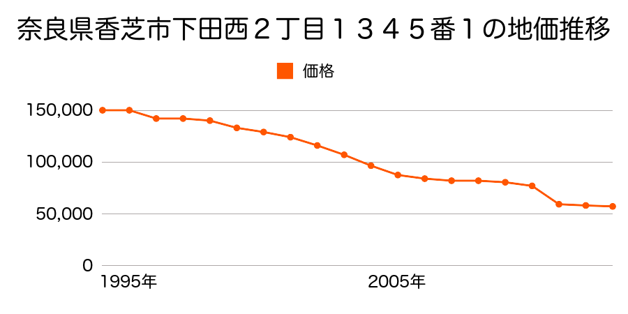 奈良県香芝市関屋４６８番７の地価推移のグラフ