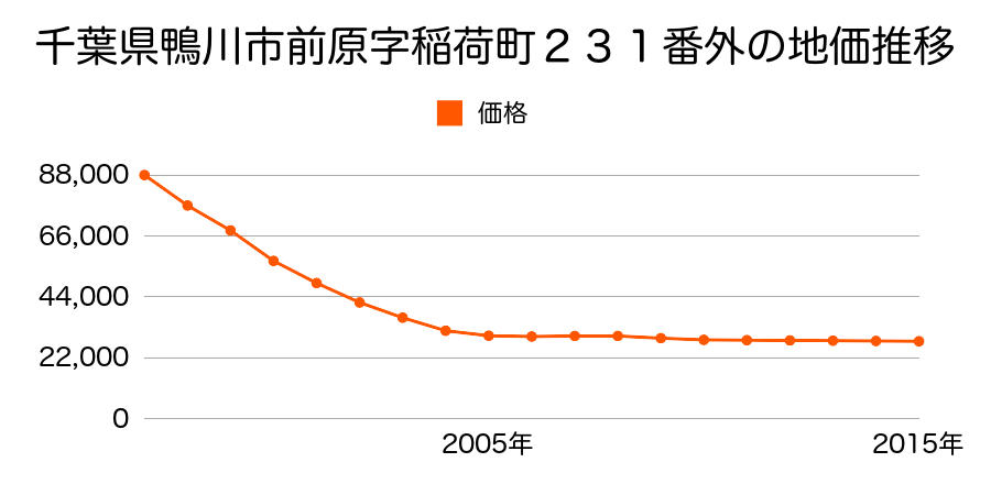 千葉県鴨川市前原字稲荷町２３１番外の地価推移のグラフ