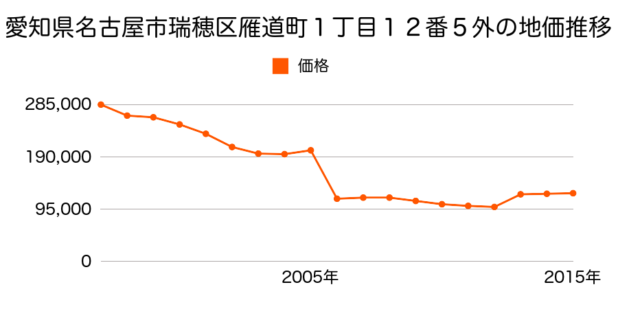 東京都西多摩郡瑞穂町大字箱根ケ崎字宿東２３６９番１の地価推移のグラフ