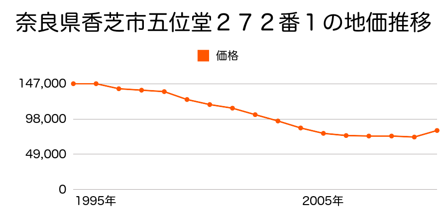 奈良県香芝市下田西４丁目１４３番９の地価推移のグラフ
