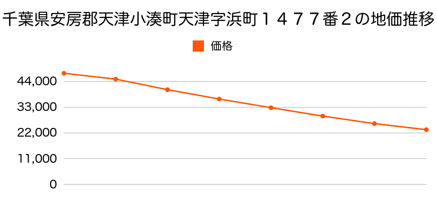 千葉県安房郡天津小湊町天津字浜町１４７７番２外の地価推移のグラフ