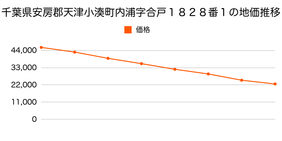 千葉県安房郡天津小湊町浜荻字西中通１６２１番２の地価推移のグラフ