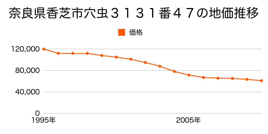奈良県香芝市穴虫３１３１番４７の地価推移のグラフ