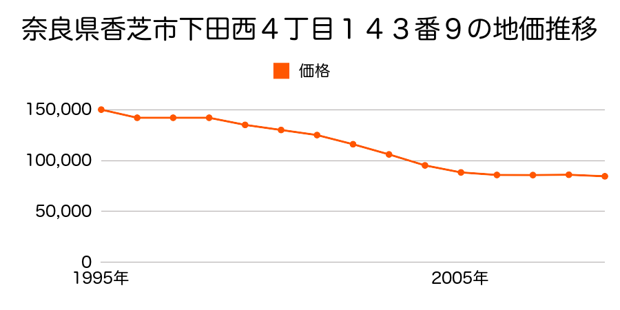 奈良県香芝市下田西４丁目１４３番９の地価推移のグラフ