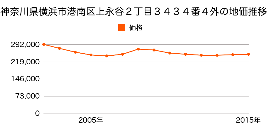 神奈川県横浜市港南区上永谷２丁目３４３５番３の地価推移のグラフ
