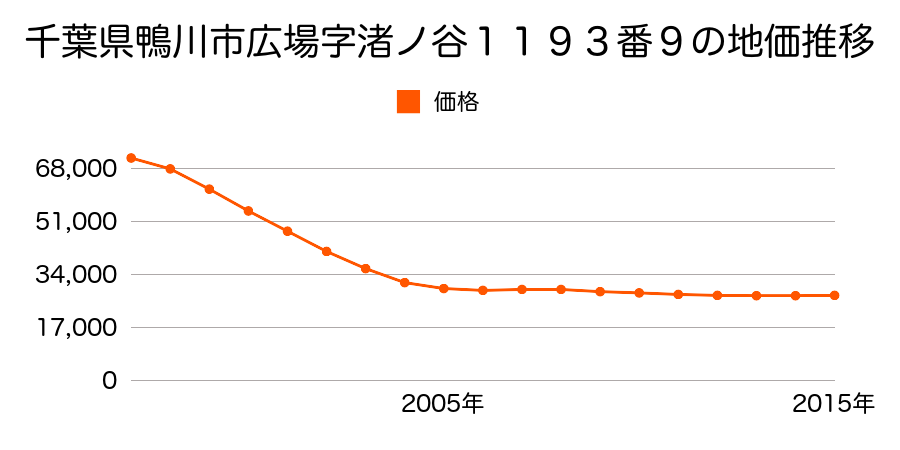 千葉県鴨川市広場字渚ノ谷１１９３番９の地価推移のグラフ