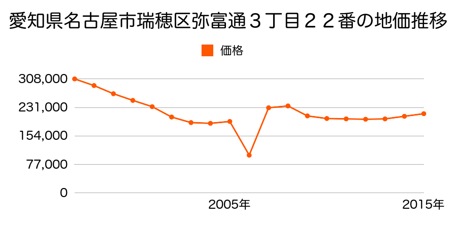 愛知県名古屋市瑞穂区弥富通３丁目２２番の地価推移のグラフ