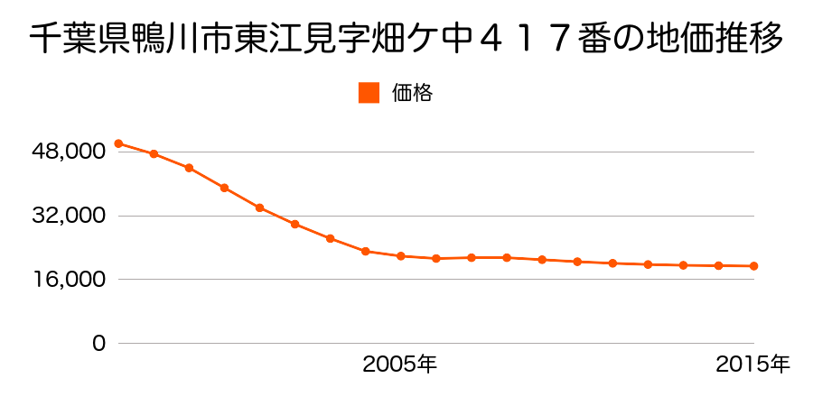 千葉県鴨川市東江見字畑ケ中４１７番の地価推移のグラフ