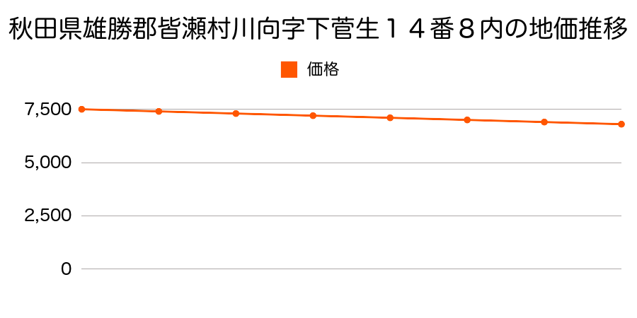 秋田県雄勝郡皆瀬村川向字下菅生１４番８内の地価推移のグラフ