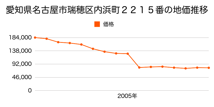 東京都西多摩郡瑞穂町大字武蔵２０２番３の地価推移のグラフ