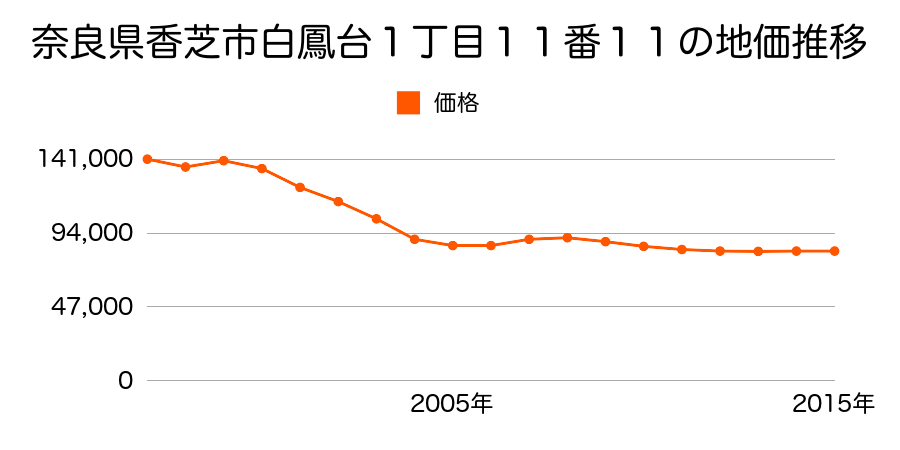 奈良県香芝市藤山１丁目９６１番９４の地価推移のグラフ