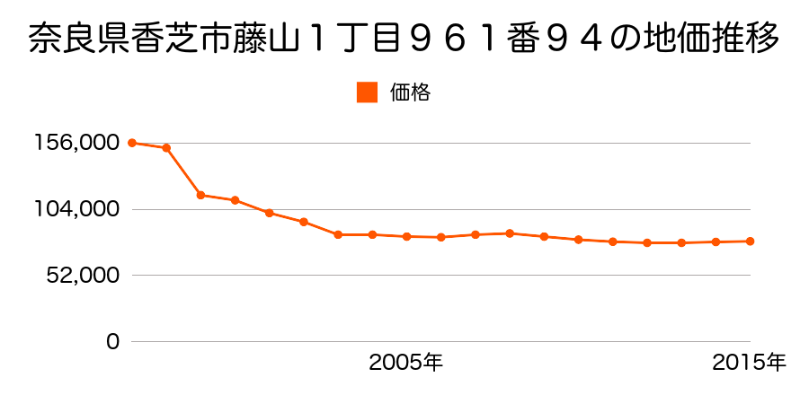 奈良県香芝市高山台３丁目６番１４の地価推移のグラフ