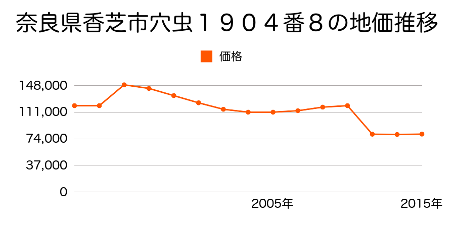 奈良県香芝市瓦口１番２の地価推移のグラフ