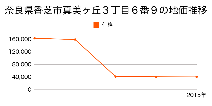 奈良県香芝市畑５丁目１８１６番の地価推移のグラフ