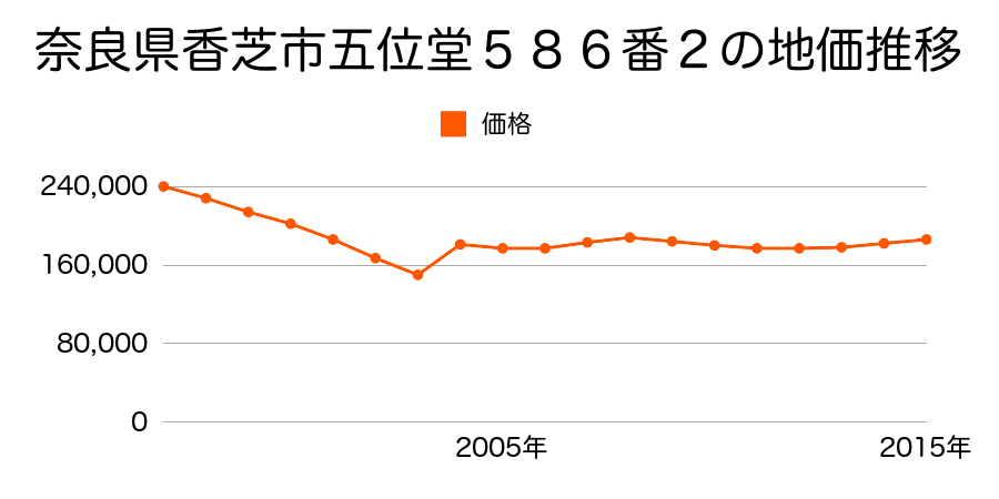 奈良県香芝市瓦口２２４７番外の地価推移のグラフ