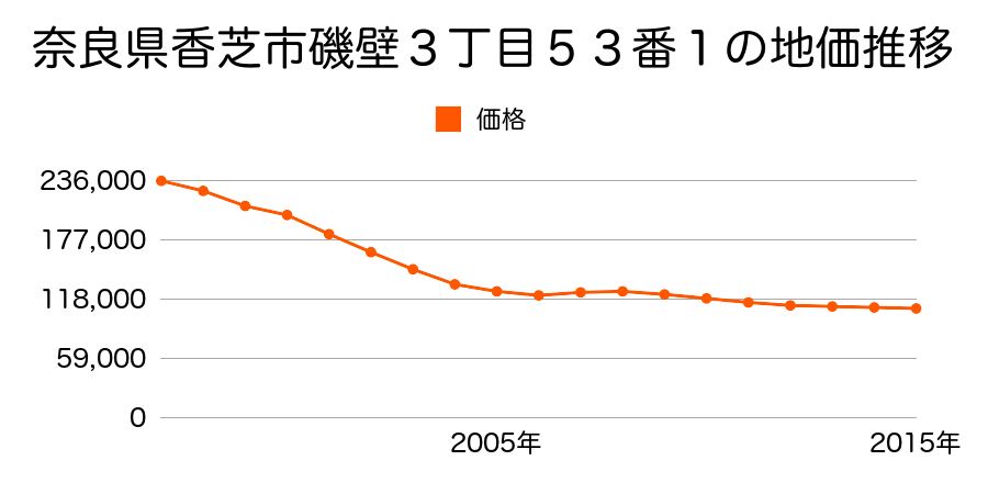 奈良県香芝市磯壁３丁目５３番１の地価推移のグラフ