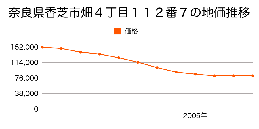 奈良県香芝市畑４丁目１１２番７の地価推移のグラフ