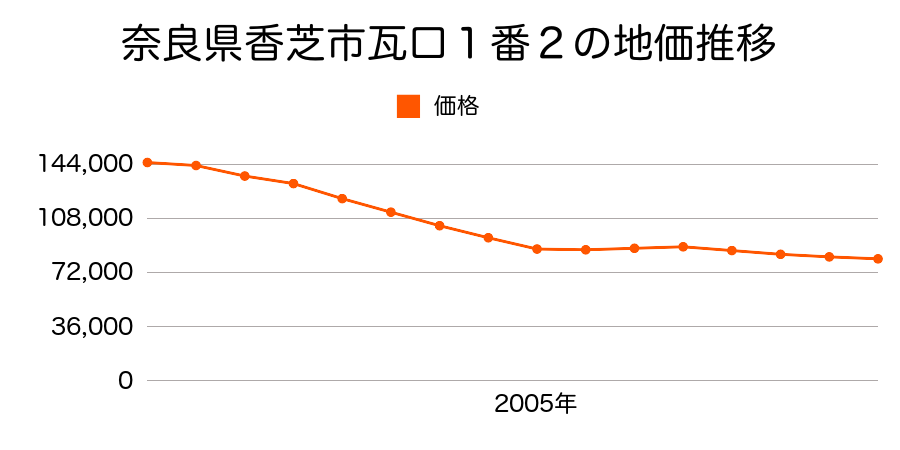 奈良県香芝市瓦口１番２の地価推移のグラフ