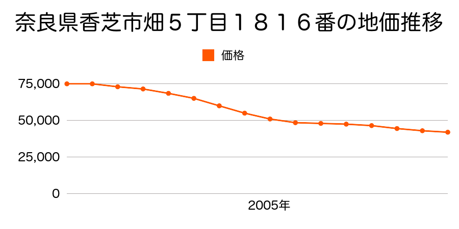奈良県香芝市畑５丁目１８１６番の地価推移のグラフ
