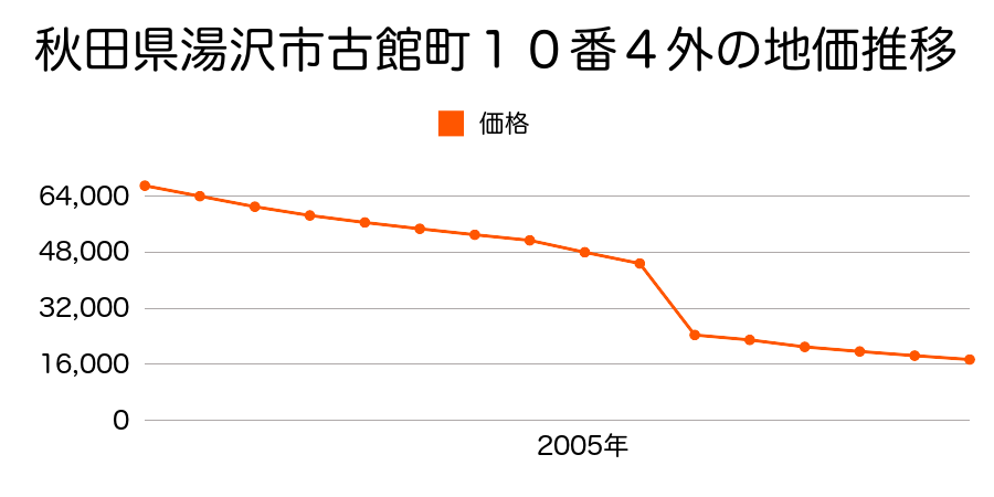 秋田県湯沢市杉沢字戸石崎９５番１４の地価推移のグラフ
