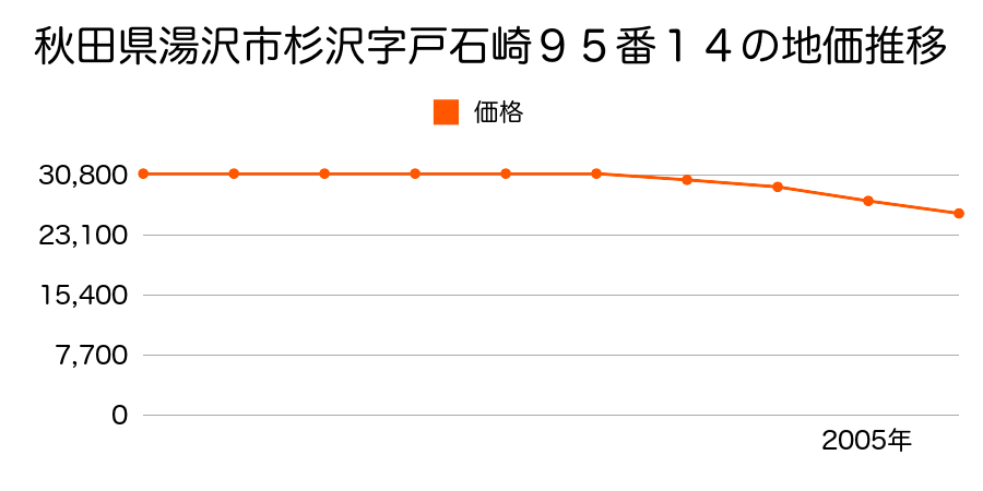秋田県湯沢市杉沢字戸石崎９５番１４の地価推移のグラフ