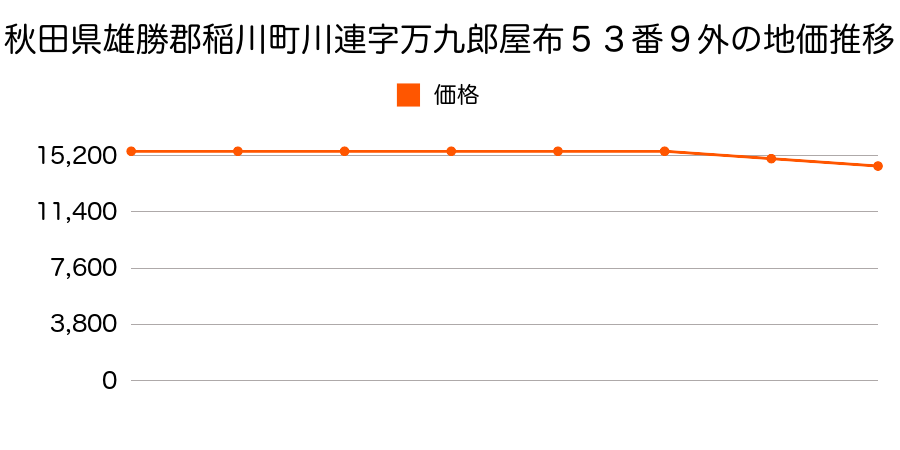 秋田県雄勝郡稲川町川連字万九郎屋布５３番９外の地価推移のグラフ