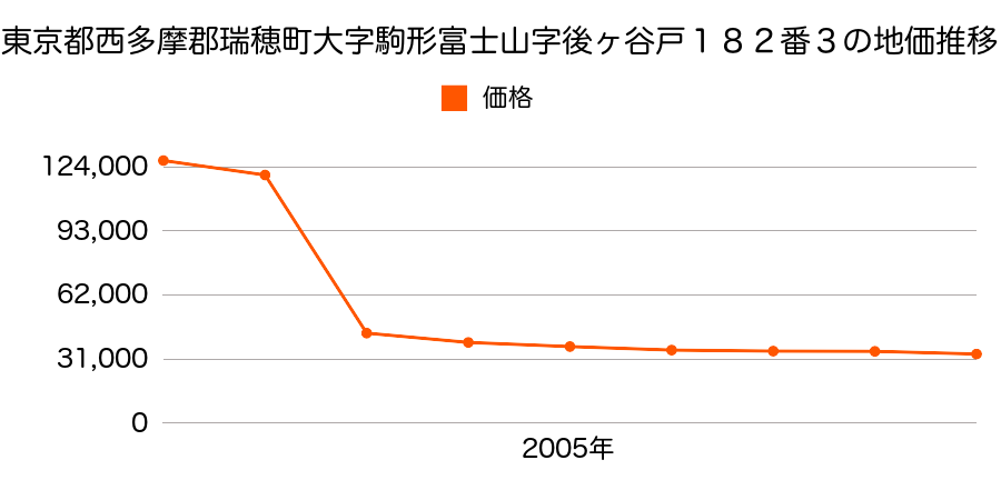 岐阜県瑞穂市古橋字浦畑３５２番外の地価推移のグラフ