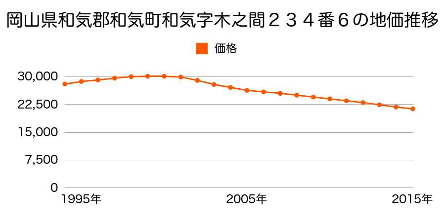 岡山県和気郡和気町和気字木ノ間２３４番６の地価推移のグラフ