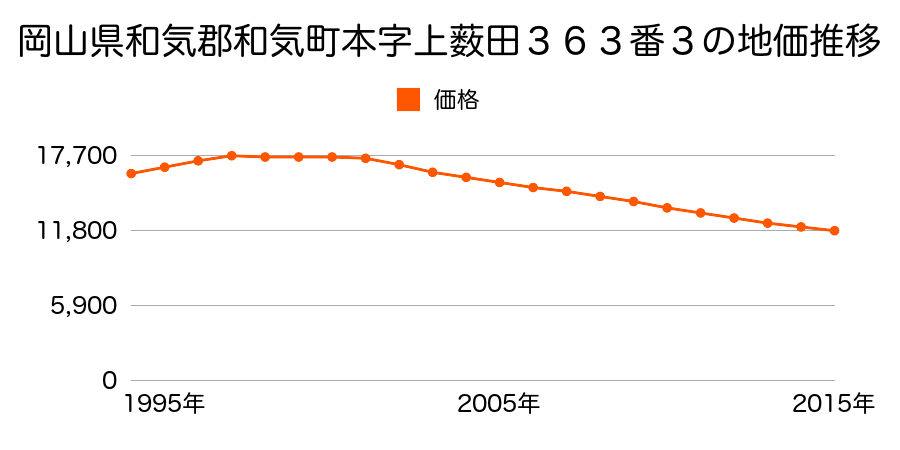 岡山県和気郡和気町本字上薮田３６３番３の地価推移のグラフ
