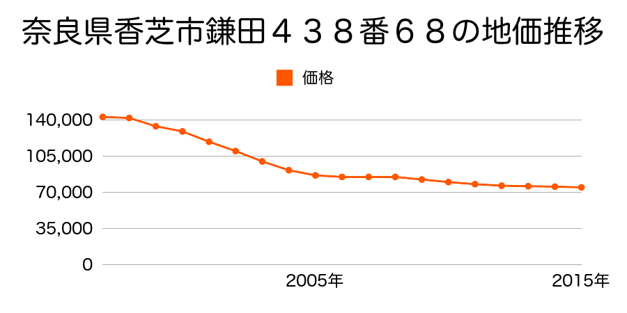 奈良県香芝市鎌田４３８番６８の地価推移のグラフ