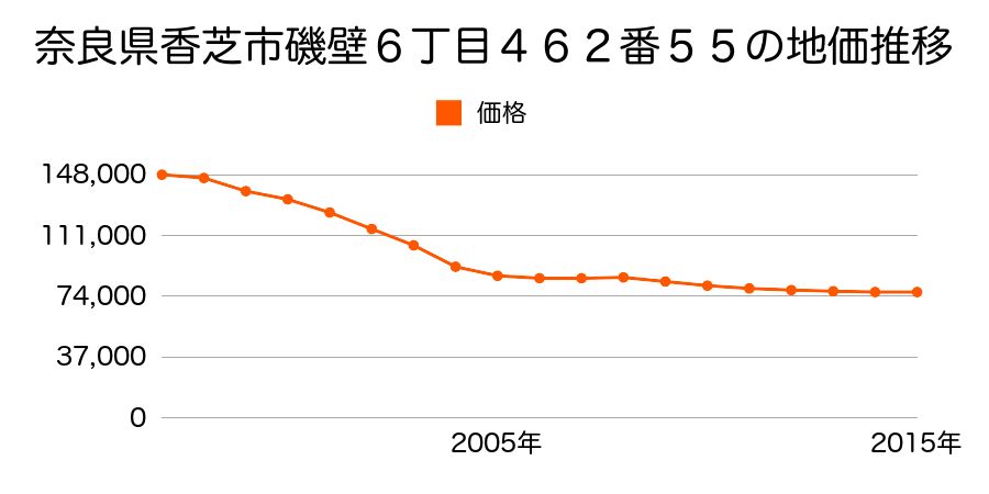 奈良県香芝市磯壁６丁目４６２番５５の地価推移のグラフ