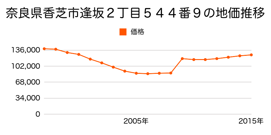 奈良県香芝市真美ヶ丘３丁目６番９の地価推移のグラフ
