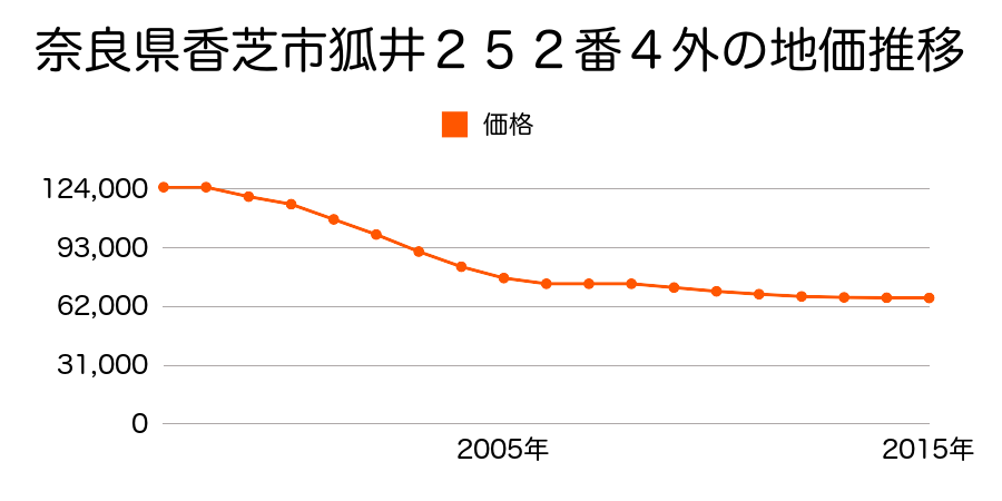 奈良県香芝市狐井２５２番４外の地価推移のグラフ