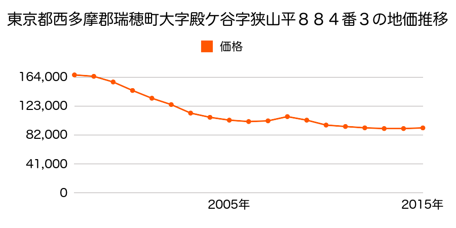 東京都西多摩郡瑞穂町大字殿ケ谷字狭山平８８４番３の地価推移のグラフ