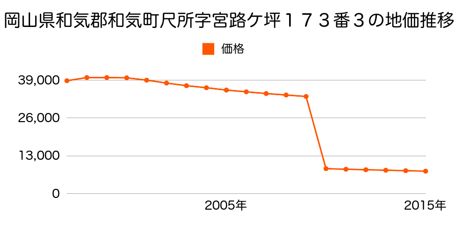 岡山県和気郡和気町宇生字岩鼻６０５番２の地価推移のグラフ
