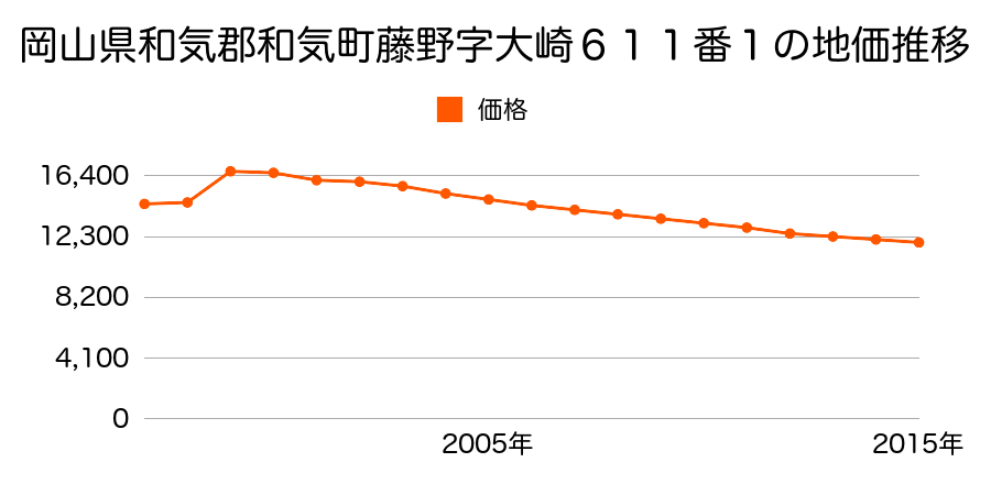 岡山県和気郡和気町藤野字寺之前２２９番１外の地価推移のグラフ