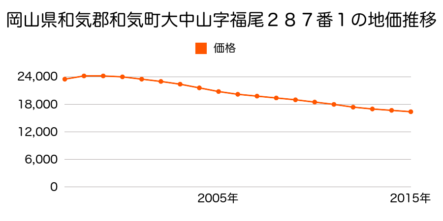 岡山県和気郡和気町大中山字福尾２８７番１の地価推移のグラフ