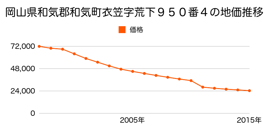 岡山県和気郡和気町和気字中６５２番の地価推移のグラフ