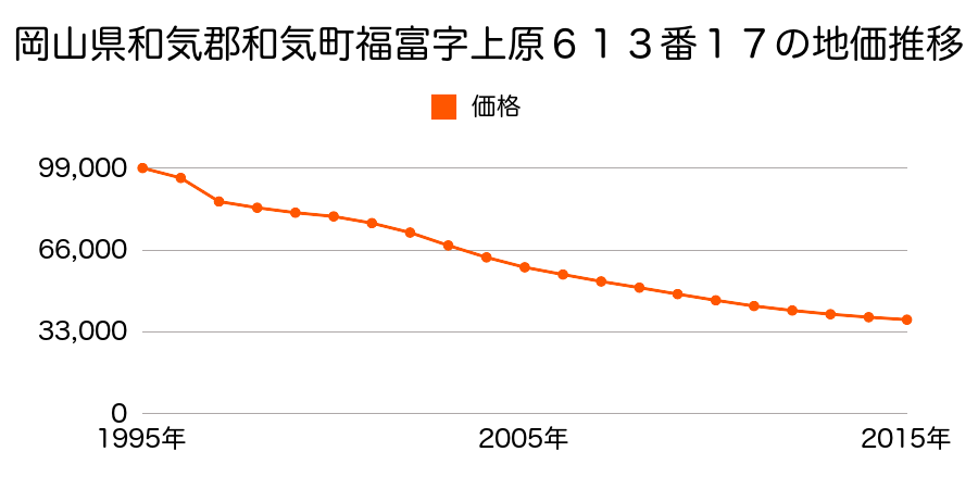 岡山県和気郡和気町福富字上原６０７番５の地価推移のグラフ