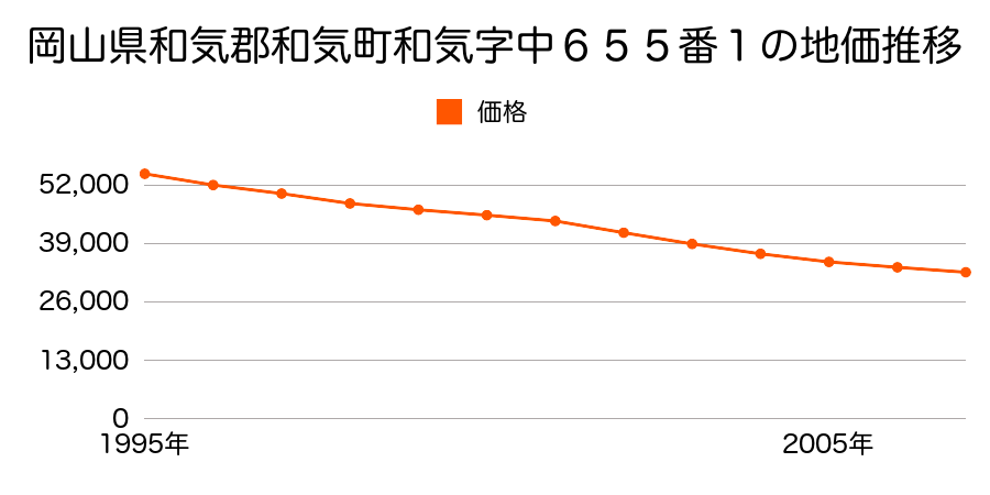 岡山県和気郡和気町和気字中６５５番１の地価推移のグラフ