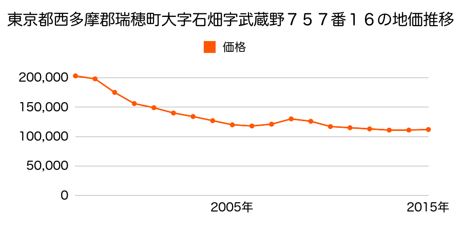 東京都西多摩郡瑞穂町むさし野２丁目２０番２の地価推移のグラフ